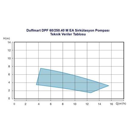 Duffmart DPF 60/250.40 M EA Sirkülasyon Pompası